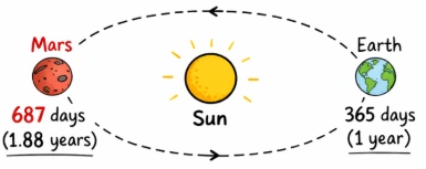 How Long Does It Take Mars to Orbit the Sun?